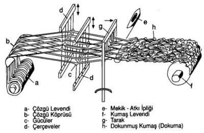 klasik dokuma tezgahi