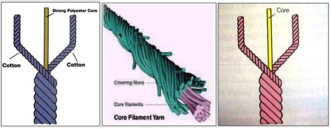 CORE SPUN İPLİK | TekstilBilgi.net