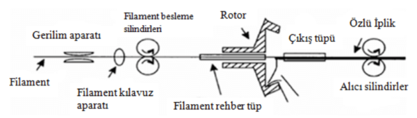 Rotor ozlu iplik uretimi