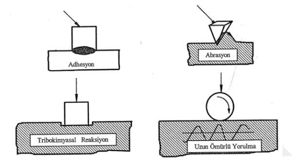 Şekil 2.3 : Dört aşınma mekanizmasının şematik olarak gösterilmesi