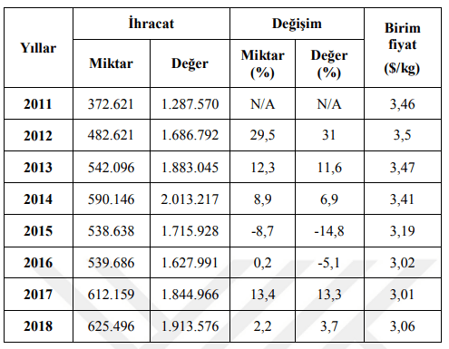 Çizelge 2.3 Türkiye makine halısı ihracatı (birim değer;1000$, birim miktar; 1000kg)
